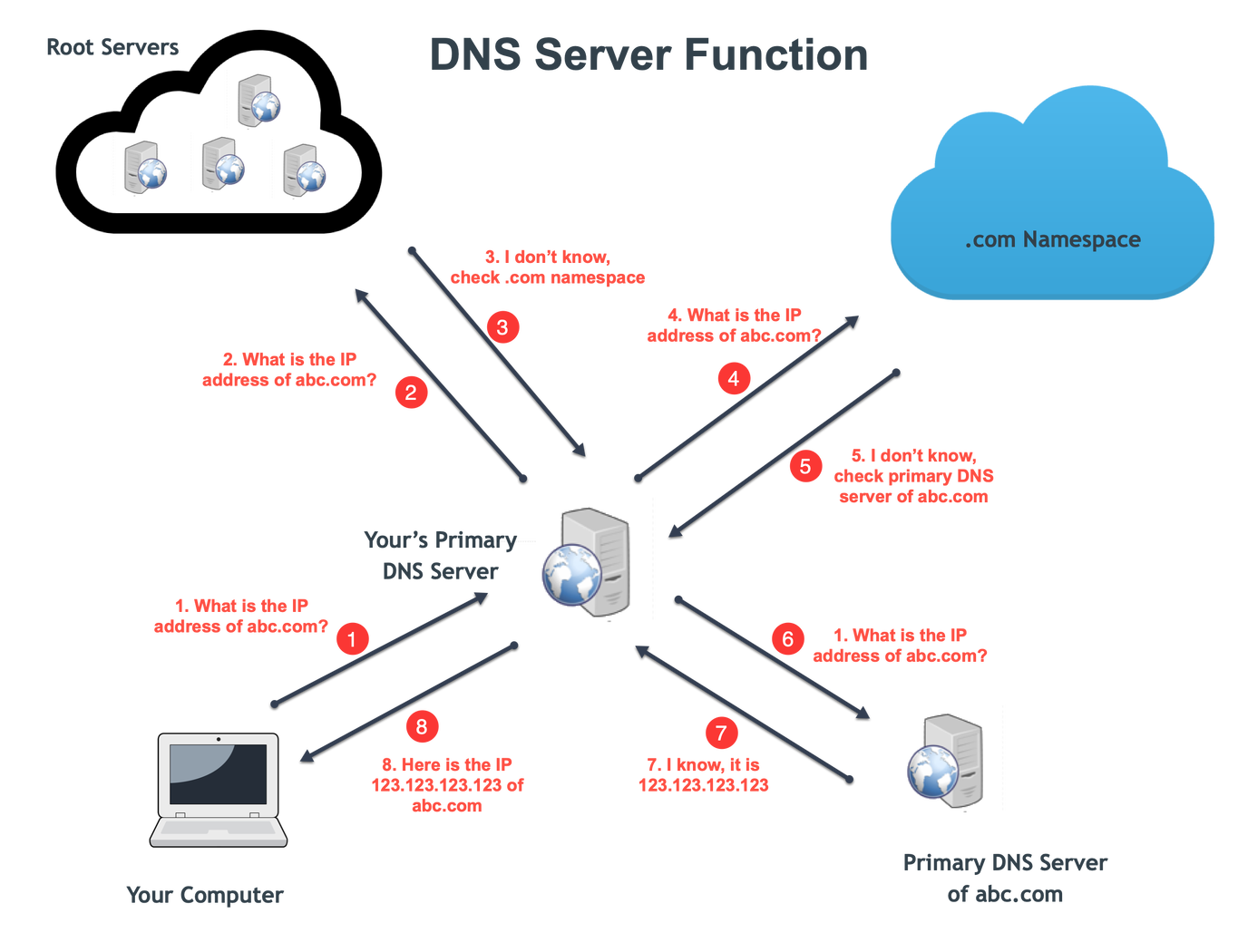 DNS-Server-Function.png